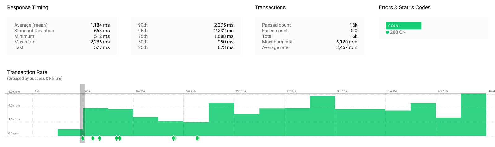 Individual Transaction overview