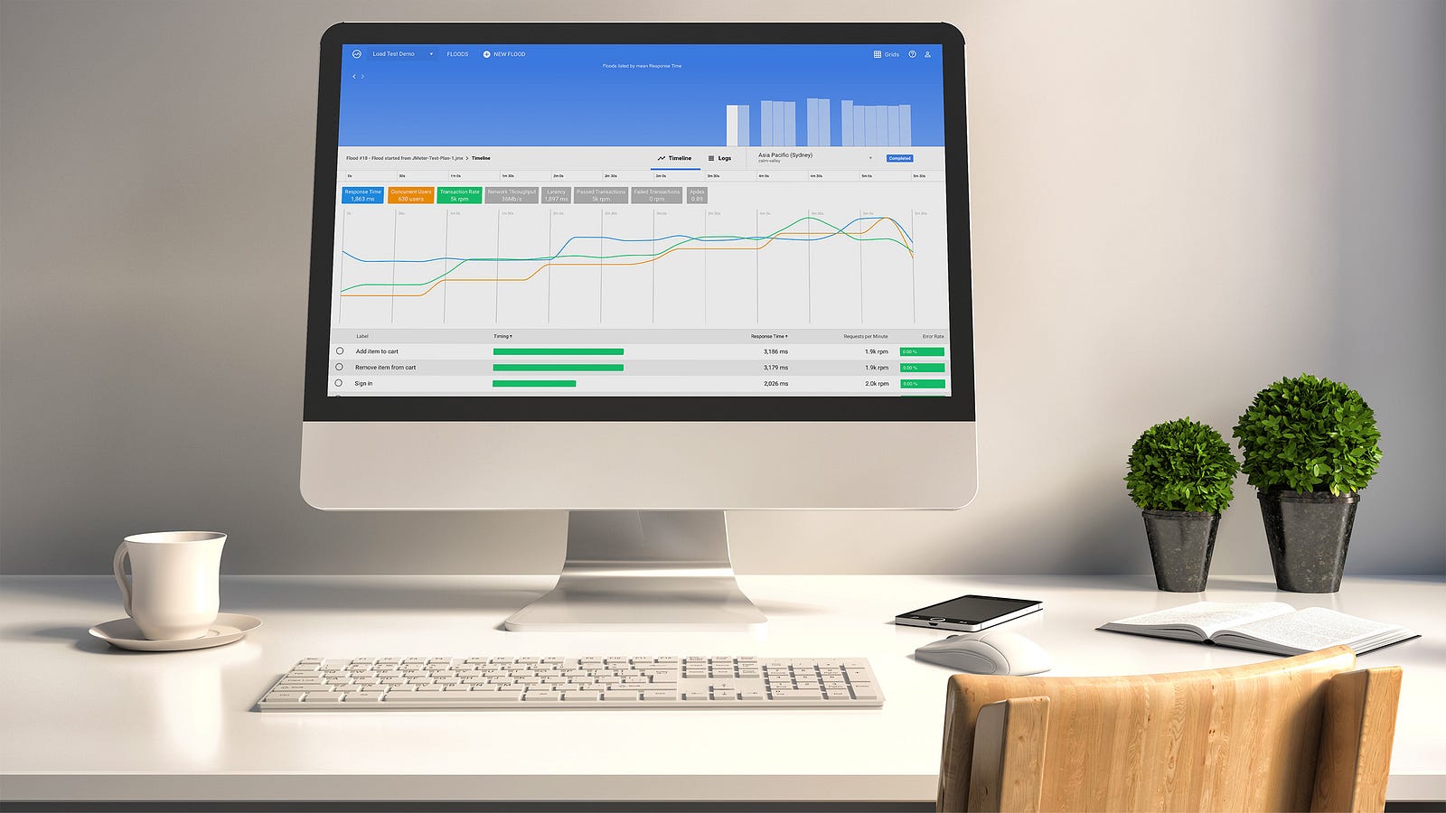 The Flood dashboard on a desktop monitor, showing a load test timeline and per-transaction response times